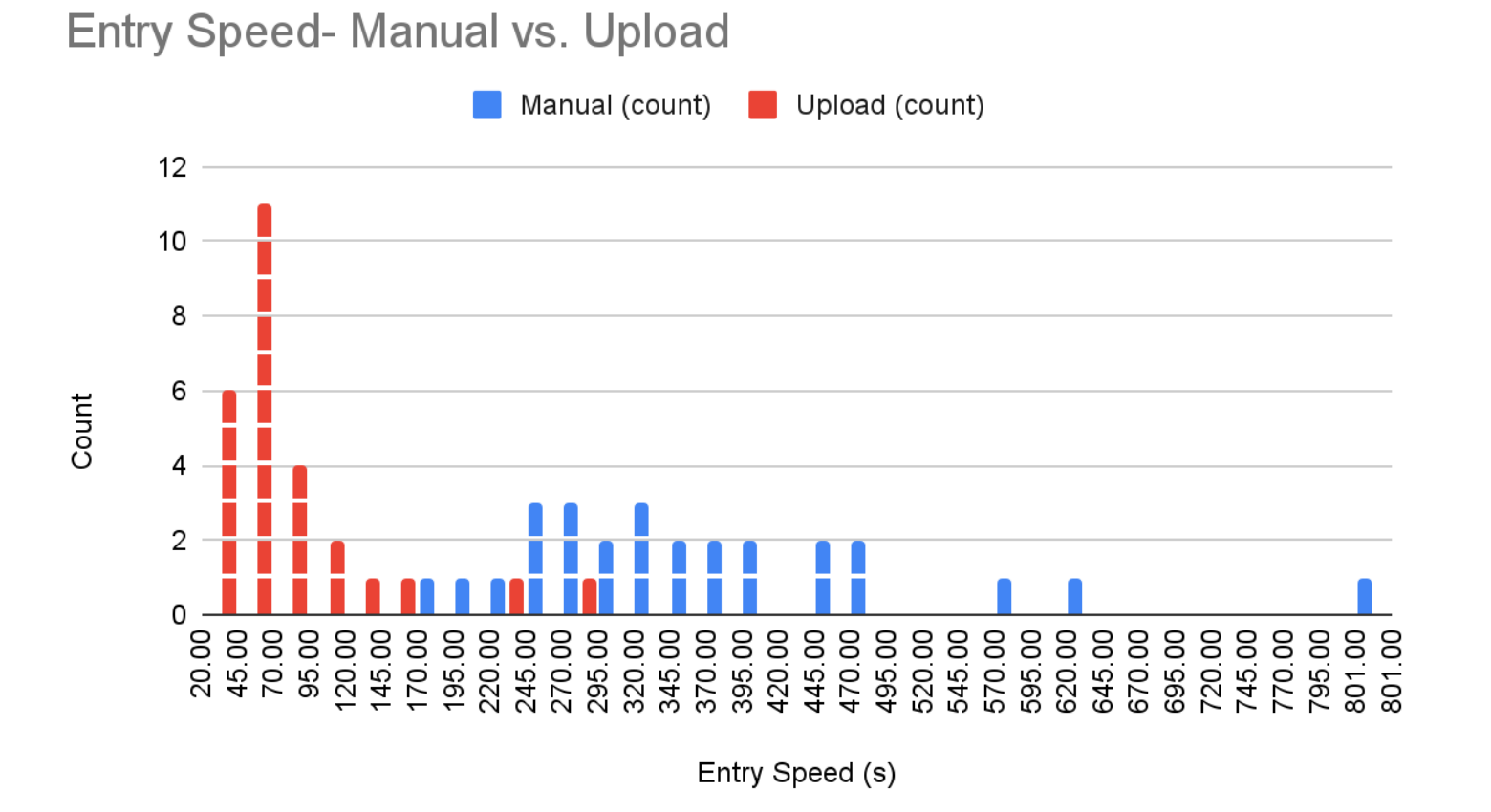 Entry speed results: manual vs. AI upload
