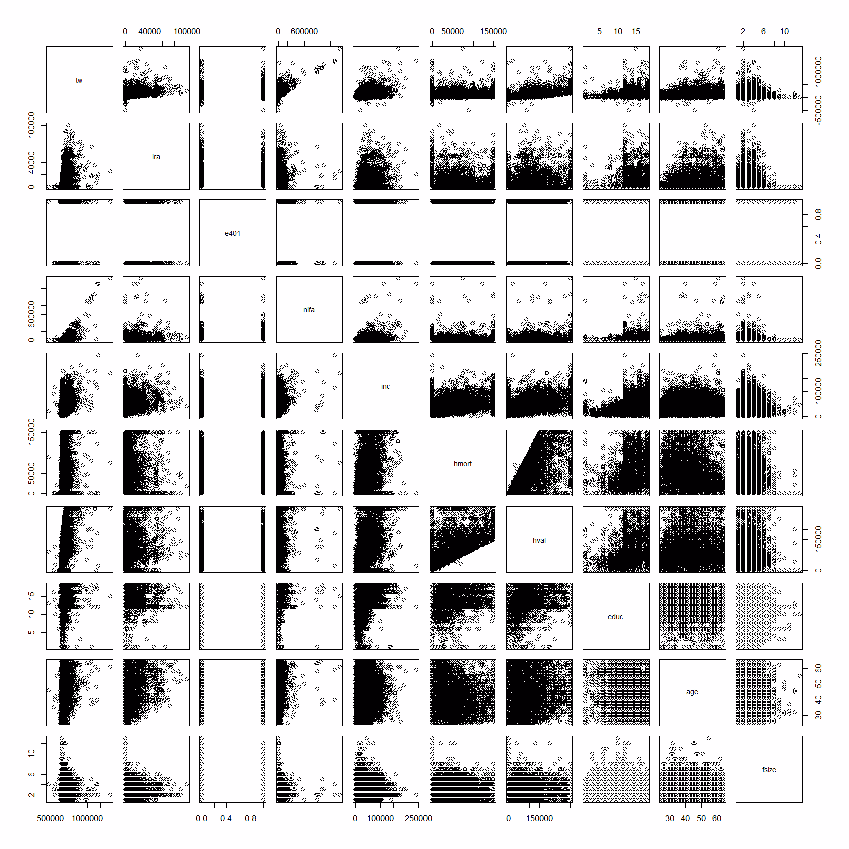 Scatterplot matrix